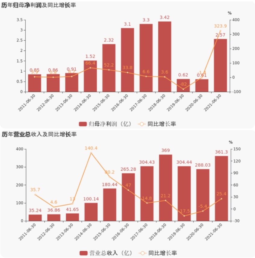 上海证券报：474蒙特卡罗官上半年业绩超预期，净利润增超300%，现金流增超800%